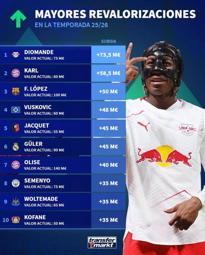 本赛季德转身价涨幅榜：扬-迪奥曼德暴涨7350万欧第1，卡尔第2